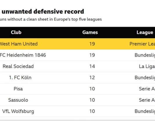 West Ham Bolsters Survival Hopes with Dominant Win Over Sunderland