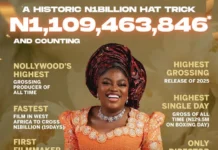 Funke Akindele’s latest cinema run crosses ₦1.7bn as box-office streak continues