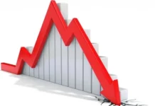 Nigerian Stock Market Faces N395 Billion Loss Amid Profit-Taking